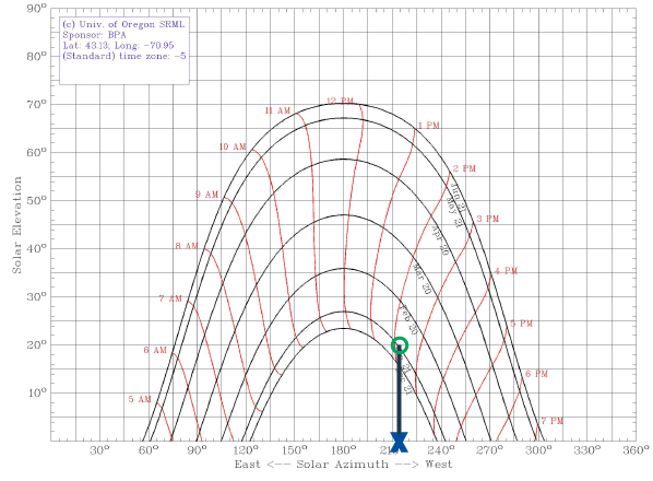 Figure 10: The time shade from the flagpole will fall on your location.